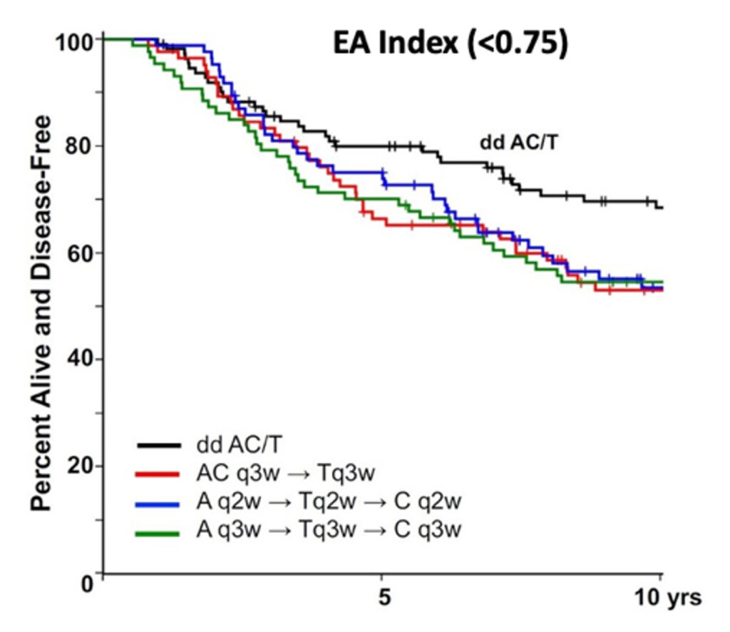 EA index graph